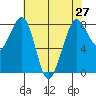 Lummi tide chart for Tuesday, April 27, 2021