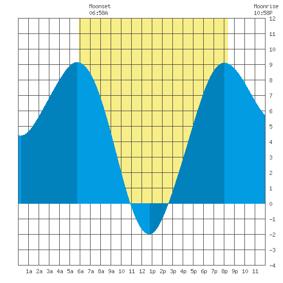 Lummi tide chart for Wednesday, April 28, 2021