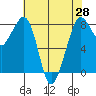 Lummi tide chart for Wednesday, April 28, 2021
