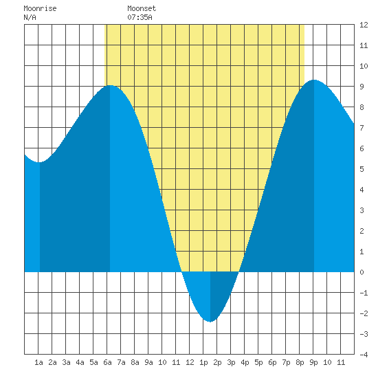 Lummi tide chart for Thursday, April 29, 2021