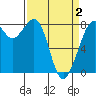 Lummi tide chart for Friday, April 2, 2021