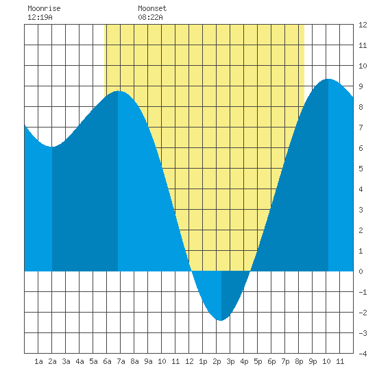 Lummi tide chart for Friday, April 30, 2021