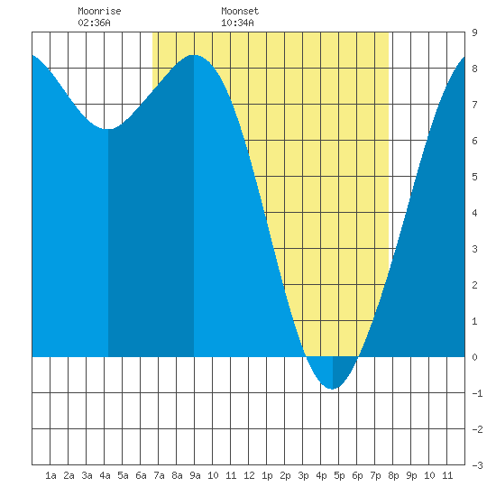 Lummi tide chart for Saturday, April 3, 2021