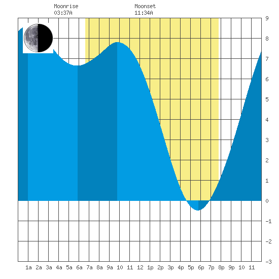 Lummi tide chart for Sunday, April 4, 2021