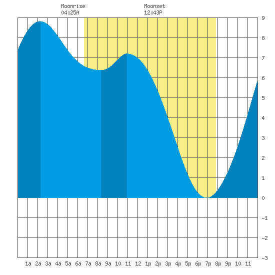 Lummi tide chart for Monday, April 5, 2021