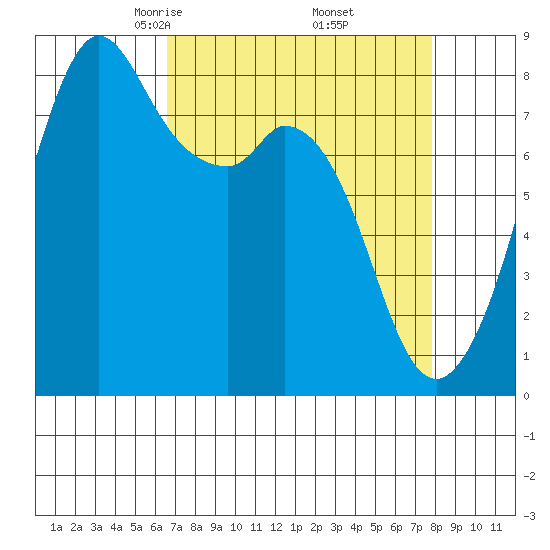 Lummi tide chart for Tuesday, April 6, 2021