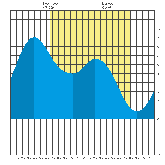 Lummi tide chart for Wednesday, April 7, 2021