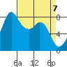 Lummi tide chart for Wednesday, April 7, 2021