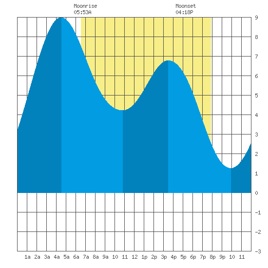 Lummi tide chart for Thursday, April 8, 2021