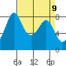 Lummi tide chart for Friday, April 9, 2021