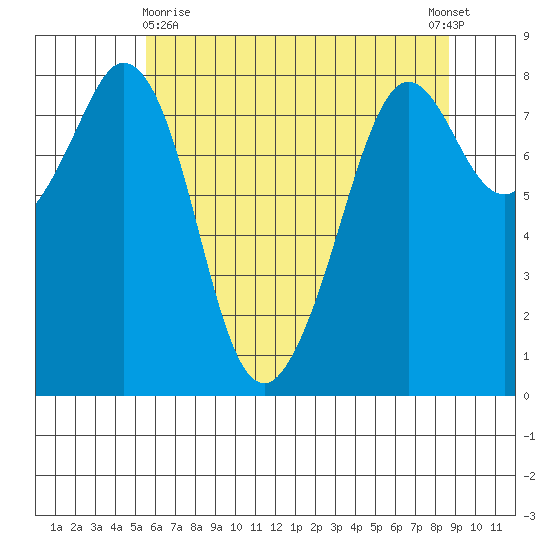Lummi tide chart for Monday, May 10, 2021