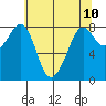 Lummi tide chart for Monday, May 10, 2021