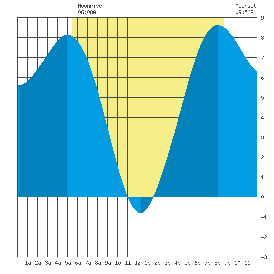 Lummi tide chart for Wednesday, May 12, 2021