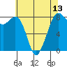 Lummi tide chart for Thursday, May 13, 2021