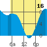 Lummi tide chart for Sunday, May 16, 2021