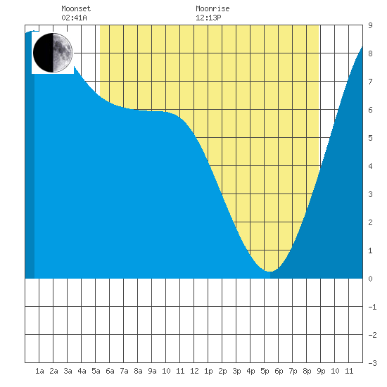 Lummi tide chart for Wednesday, May 19, 2021