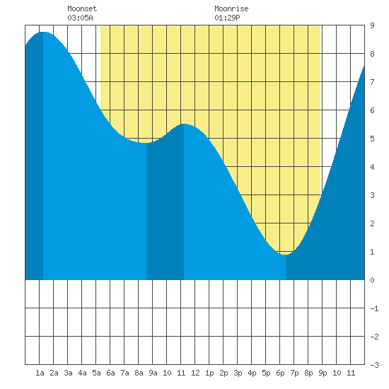 Lummi tide chart for Thursday, May 20, 2021