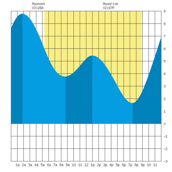 Lummi tide chart for Friday, May 21, 2021