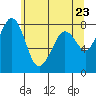Lummi tide chart for Sunday, May 23, 2021