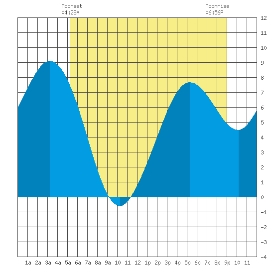 Lummi tide chart for Monday, May 24, 2021