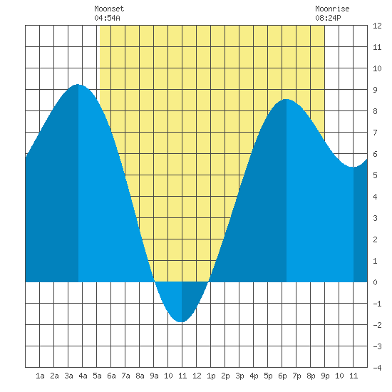 Lummi tide chart for Tuesday, May 25, 2021