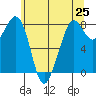 Lummi tide chart for Tuesday, May 25, 2021