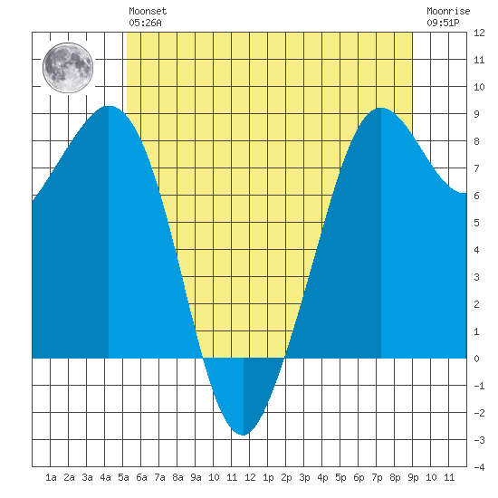 Lummi tide chart for Wednesday, May 26, 2021