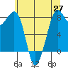 Lummi tide chart for Thursday, May 27, 2021