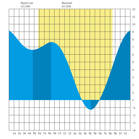 Lummi tide chart for Sunday, May 2, 2021