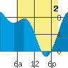 Lummi tide chart for Sunday, May 2, 2021