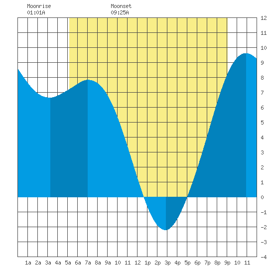Lummi tide chart for Sunday, May 30, 2021