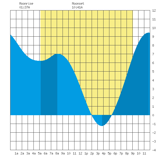 Lummi tide chart for Monday, May 31, 2021