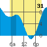 Lummi tide chart for Monday, May 31, 2021