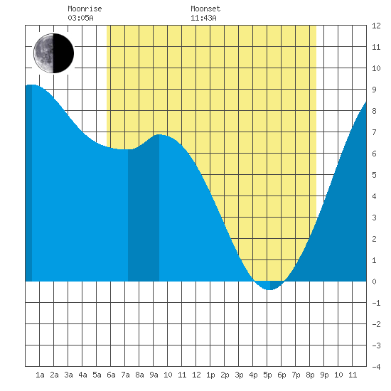 Lummi tide chart for Monday, May 3, 2021