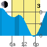 Lummi tide chart for Monday, May 3, 2021
