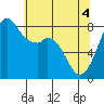 Lummi tide chart for Tuesday, May 4, 2021