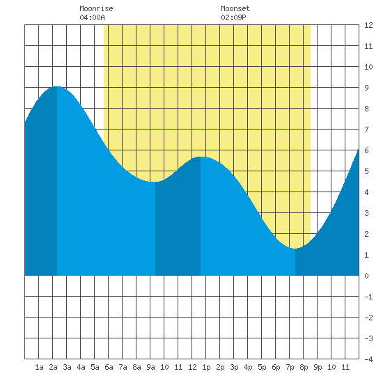 Lummi tide chart for Wednesday, May 5, 2021