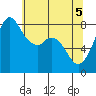 Lummi tide chart for Wednesday, May 5, 2021
