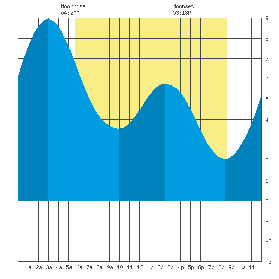 Lummi tide chart for Thursday, May 6, 2021