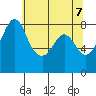 Lummi tide chart for Friday, May 7, 2021