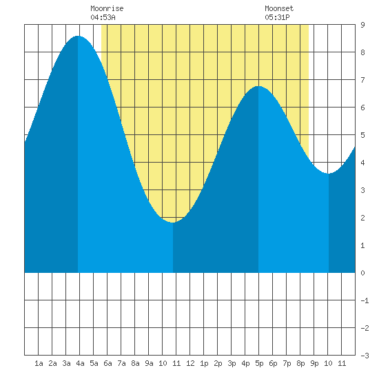 Lummi tide chart for Saturday, May 8, 2021