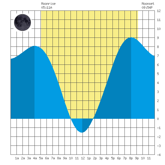 Lummi tide chart for Thursday, June 10, 2021