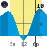 Lummi tide chart for Thursday, June 10, 2021