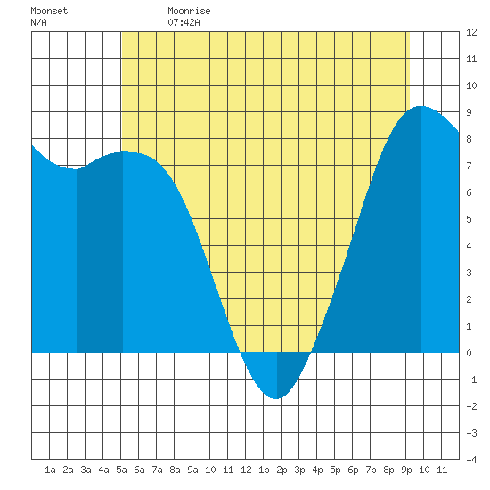 Lummi tide chart for Sunday, June 13, 2021