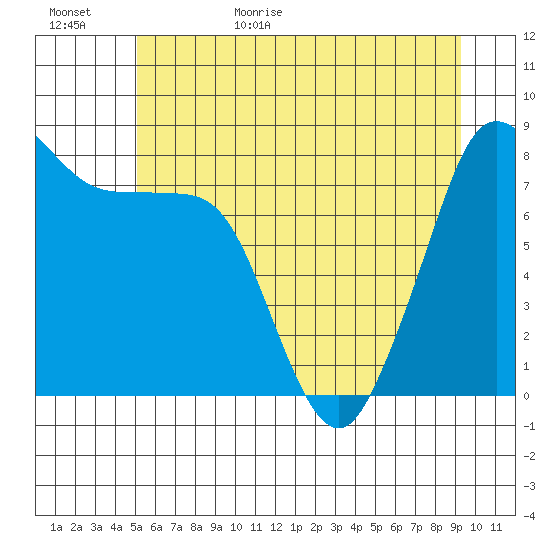 Lummi tide chart for Tuesday, June 15, 2021