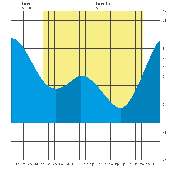 Lummi tide chart for Friday, June 18, 2021