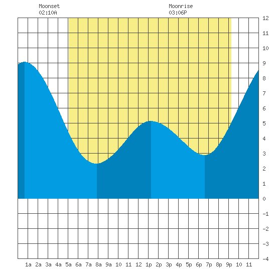 Lummi tide chart for Saturday, June 19, 2021
