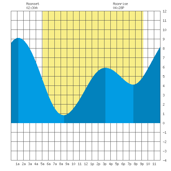 Lummi tide chart for Sunday, June 20, 2021