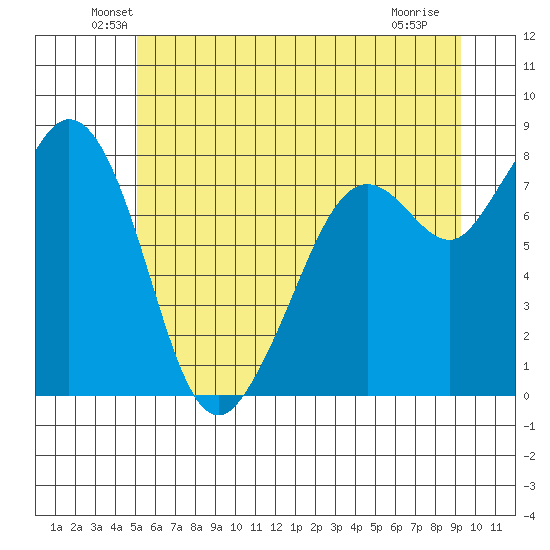 Lummi tide chart for Monday, June 21, 2021