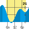Lummi tide chart for Monday, June 21, 2021